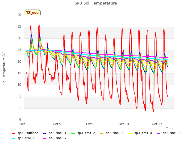 Explore the graph:SP3 Soil Temperature in a new window