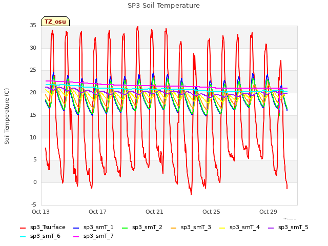 Explore the graph:SP3 Soil Temperature in a new window