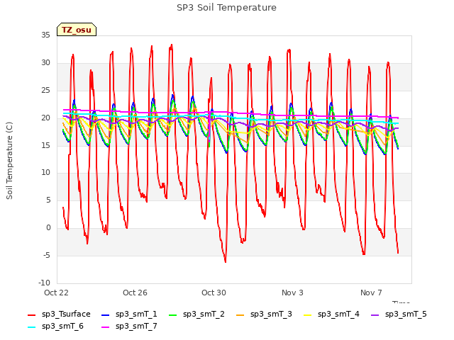 Explore the graph:SP3 Soil Temperature in a new window
