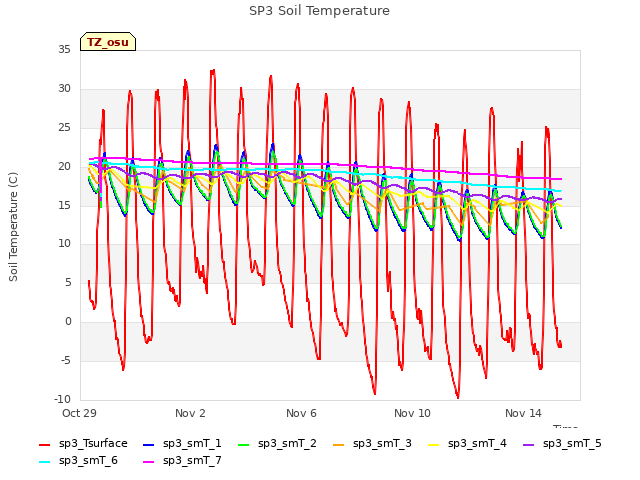 Explore the graph:SP3 Soil Temperature in a new window