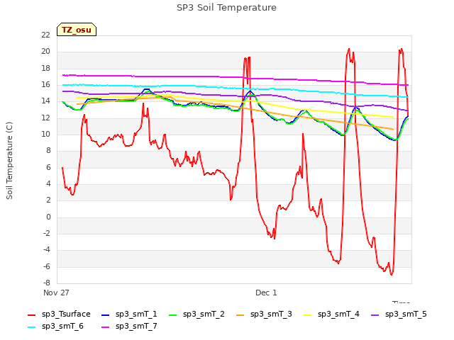 Explore the graph:SP3 Soil Temperature in a new window