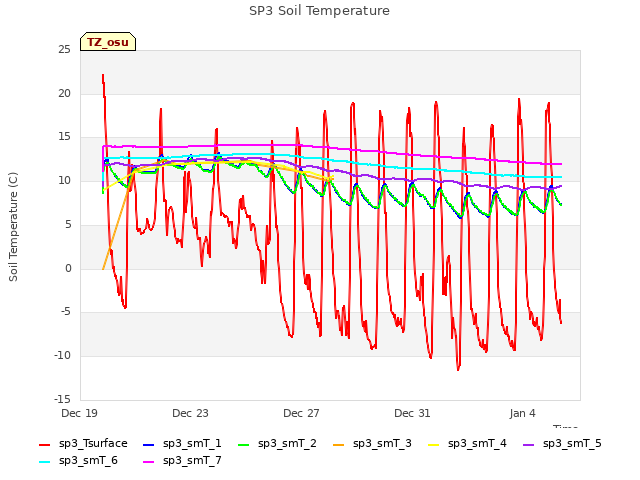 Explore the graph:SP3 Soil Temperature in a new window