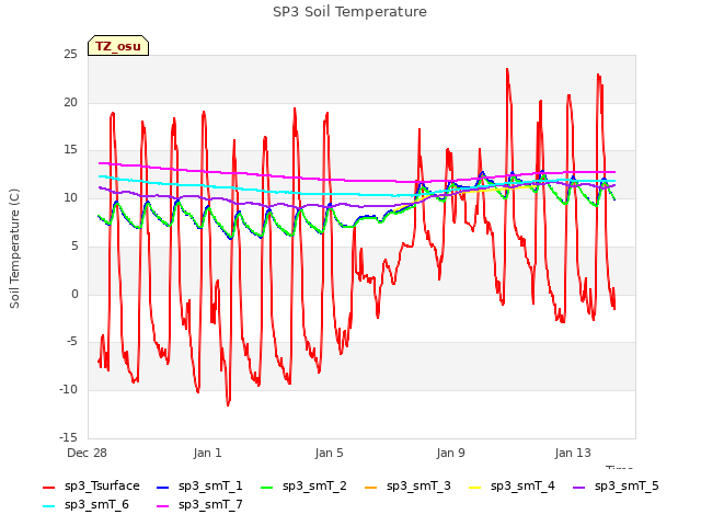 Explore the graph:SP3 Soil Temperature in a new window
