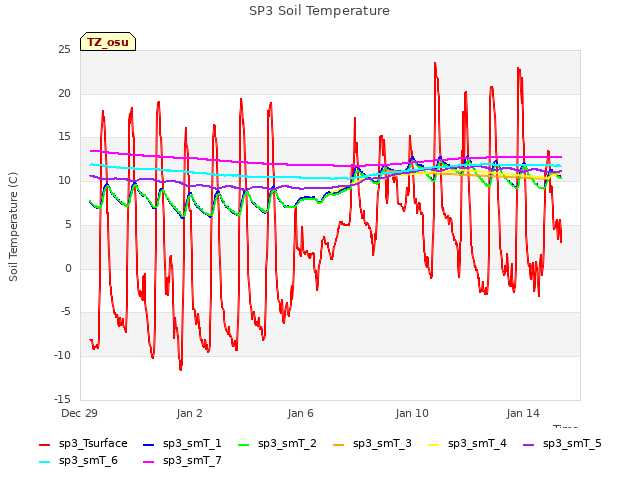 Explore the graph:SP3 Soil Temperature in a new window