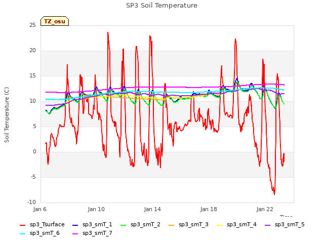 Explore the graph:SP3 Soil Temperature in a new window