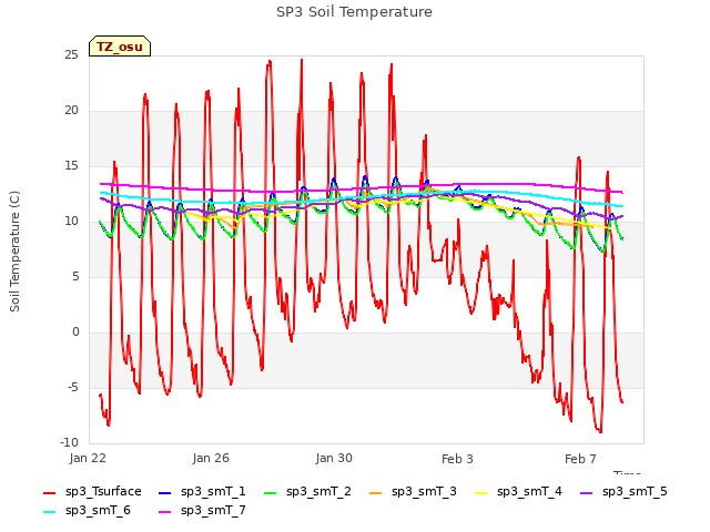 Explore the graph:SP3 Soil Temperature in a new window