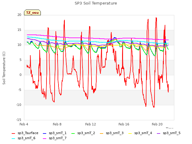 Explore the graph:SP3 Soil Temperature in a new window