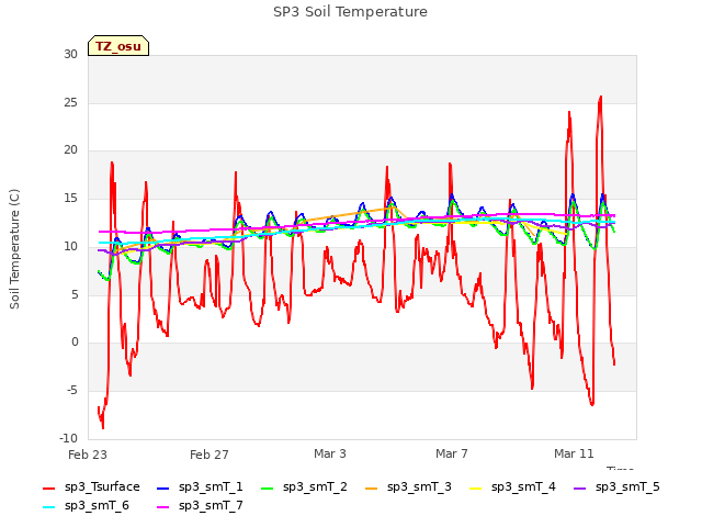 Explore the graph:SP3 Soil Temperature in a new window