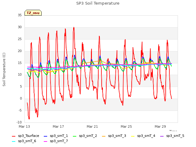 Explore the graph:SP3 Soil Temperature in a new window