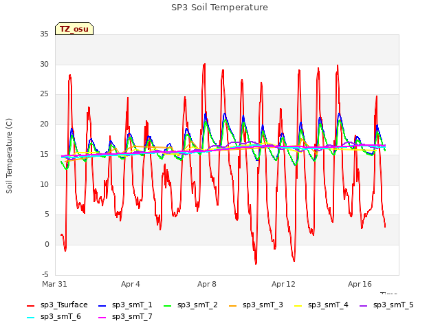 Explore the graph:SP3 Soil Temperature in a new window