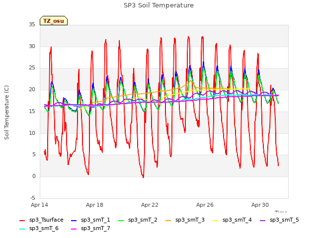 Explore the graph:SP3 Soil Temperature in a new window