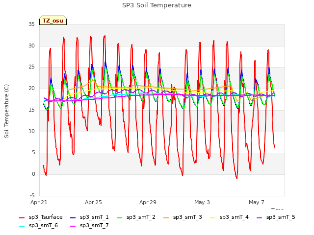 Explore the graph:SP3 Soil Temperature in a new window