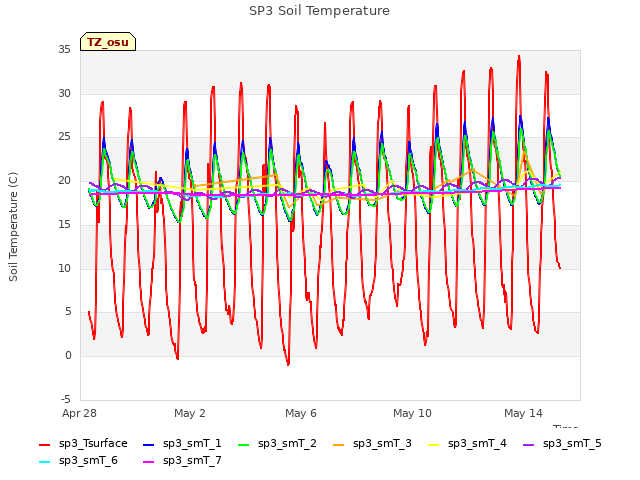 Explore the graph:SP3 Soil Temperature in a new window