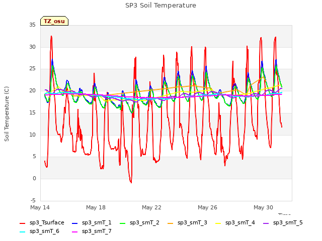 Explore the graph:SP3 Soil Temperature in a new window