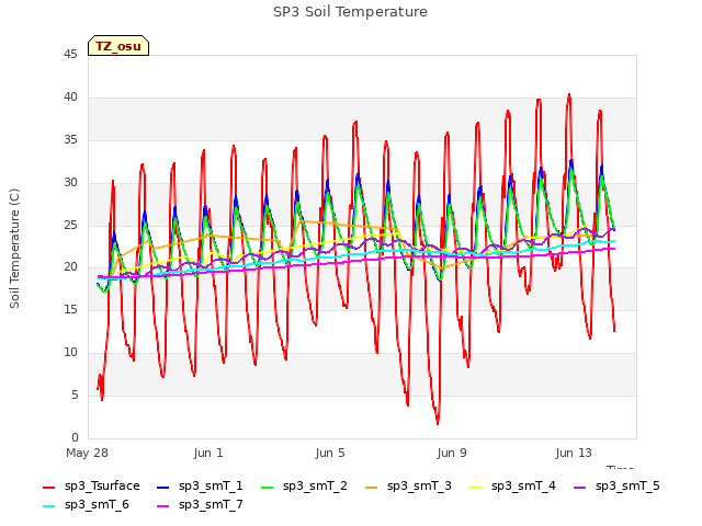 Explore the graph:SP3 Soil Temperature in a new window