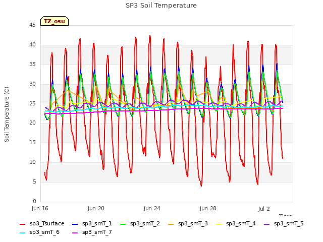 Explore the graph:SP3 Soil Temperature in a new window