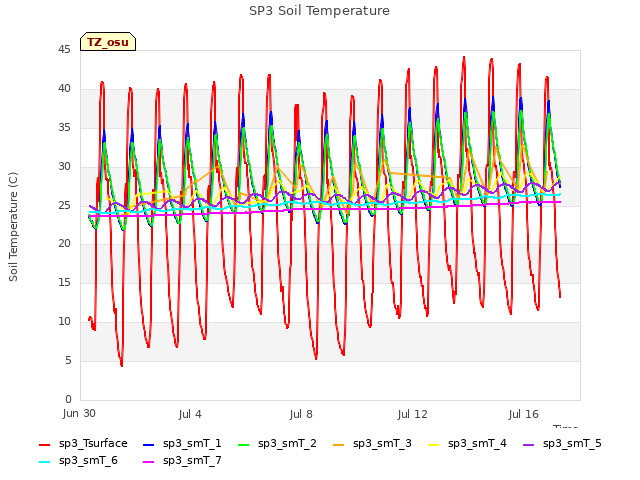 Explore the graph:SP3 Soil Temperature in a new window