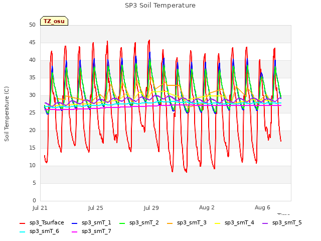 Explore the graph:SP3 Soil Temperature in a new window