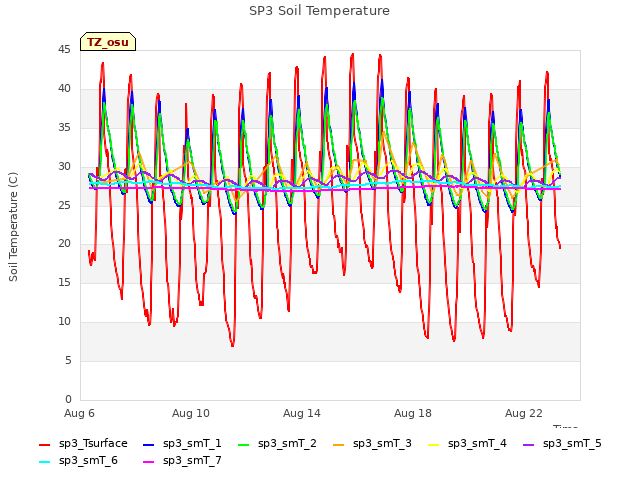 Explore the graph:SP3 Soil Temperature in a new window