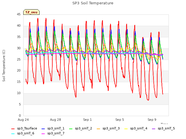 Explore the graph:SP3 Soil Temperature in a new window