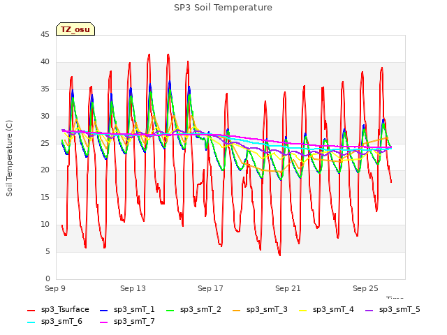 Explore the graph:SP3 Soil Temperature in a new window