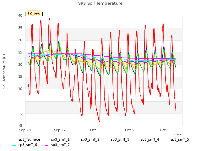 Explore the graph:SP3 Soil Temperature in a new window