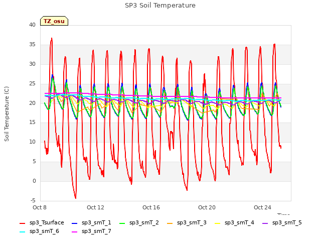 Explore the graph:SP3 Soil Temperature in a new window