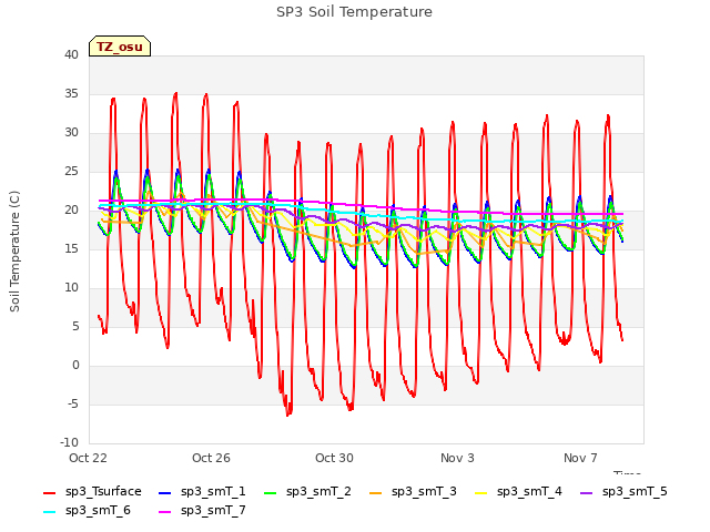 Explore the graph:SP3 Soil Temperature in a new window