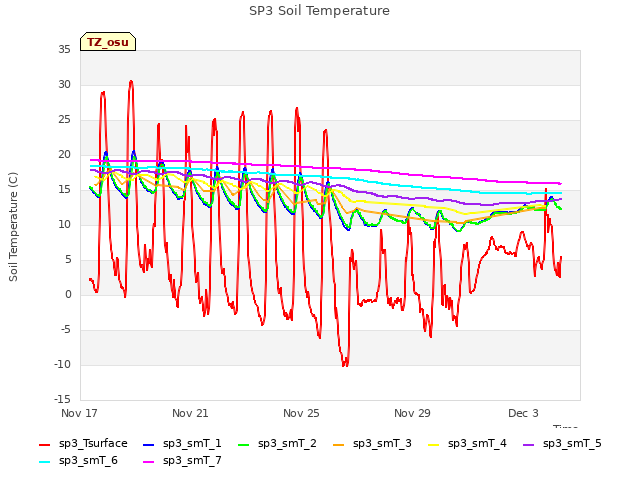 Explore the graph:SP3 Soil Temperature in a new window