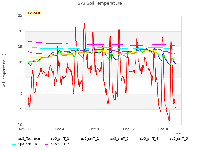 Explore the graph:SP3 Soil Temperature in a new window