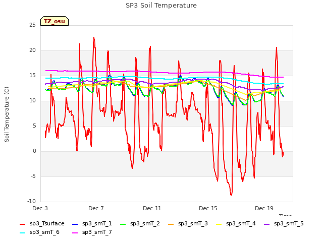 Explore the graph:SP3 Soil Temperature in a new window