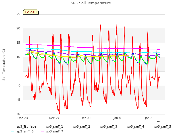 Explore the graph:SP3 Soil Temperature in a new window