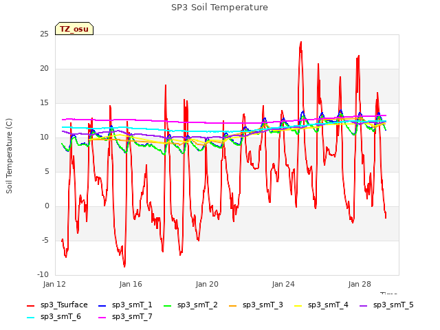 Explore the graph:SP3 Soil Temperature in a new window