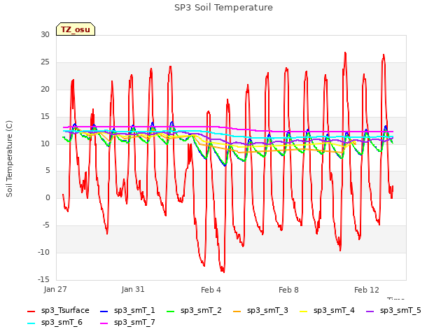 Explore the graph:SP3 Soil Temperature in a new window