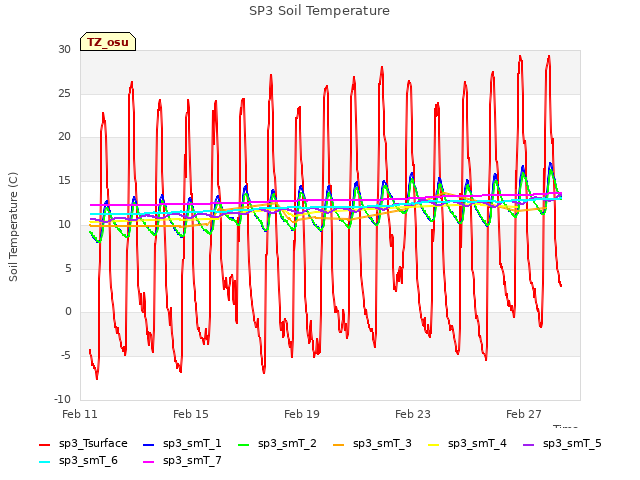 Explore the graph:SP3 Soil Temperature in a new window