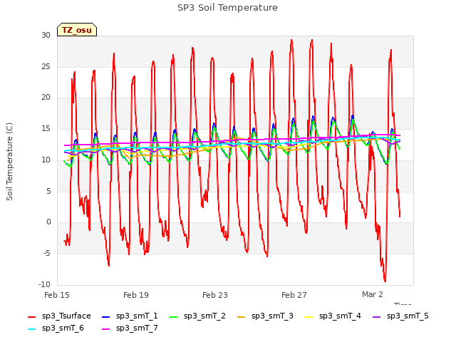 Explore the graph:SP3 Soil Temperature in a new window