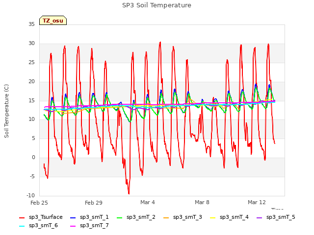 Explore the graph:SP3 Soil Temperature in a new window