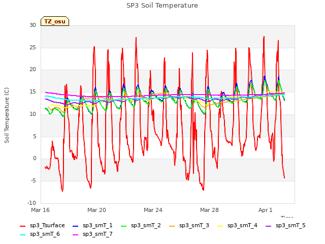 Explore the graph:SP3 Soil Temperature in a new window