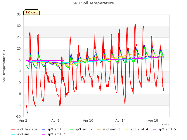 Explore the graph:SP3 Soil Temperature in a new window