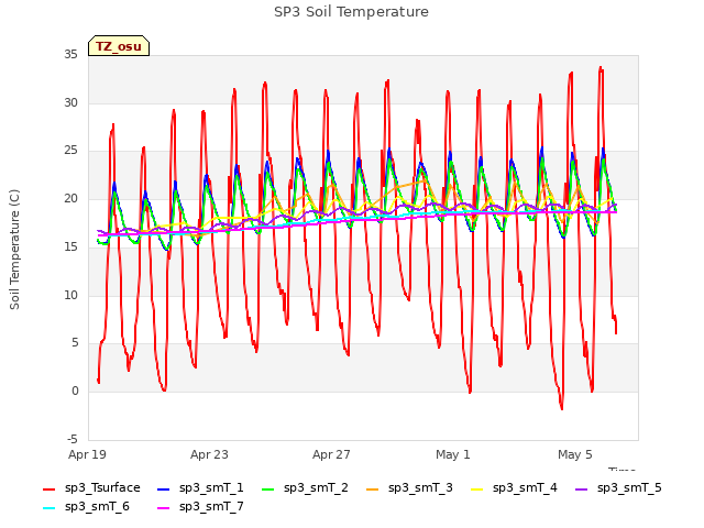 Explore the graph:SP3 Soil Temperature in a new window