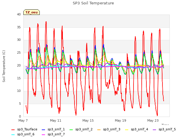 Explore the graph:SP3 Soil Temperature in a new window