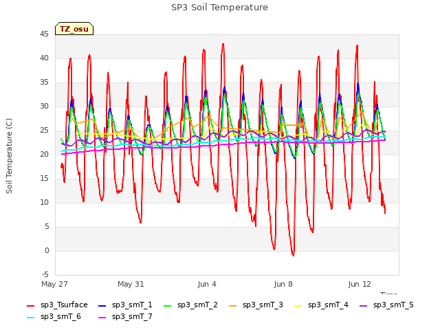 Explore the graph:SP3 Soil Temperature in a new window