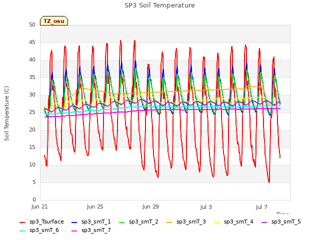 Explore the graph:SP3 Soil Temperature in a new window