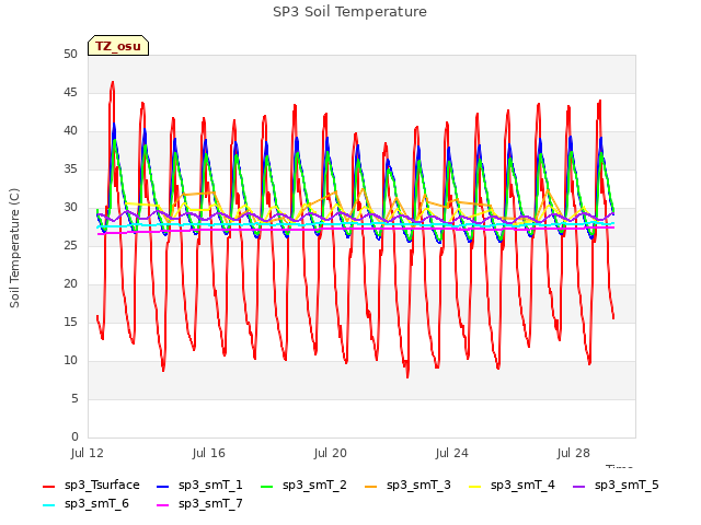 Explore the graph:SP3 Soil Temperature in a new window