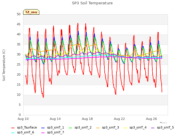 Explore the graph:SP3 Soil Temperature in a new window