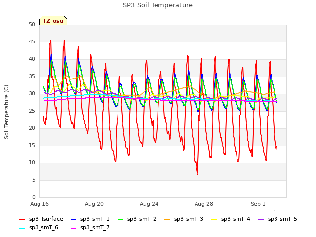 Explore the graph:SP3 Soil Temperature in a new window