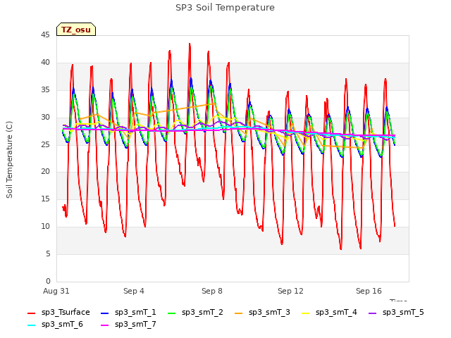 Explore the graph:SP3 Soil Temperature in a new window