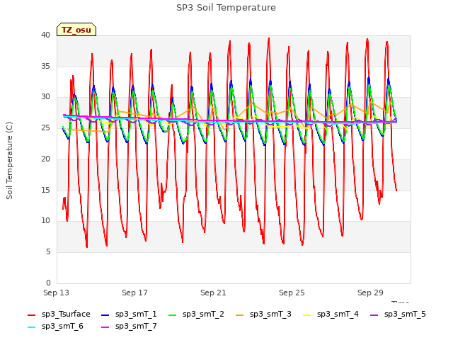 Explore the graph:SP3 Soil Temperature in a new window