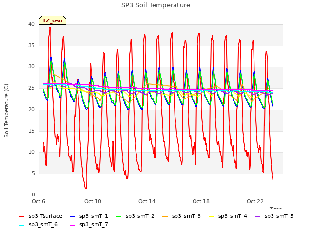 Explore the graph:SP3 Soil Temperature in a new window