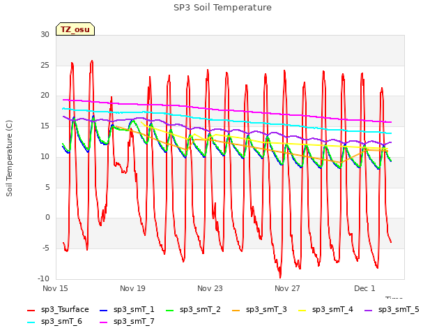 Explore the graph:SP3 Soil Temperature in a new window